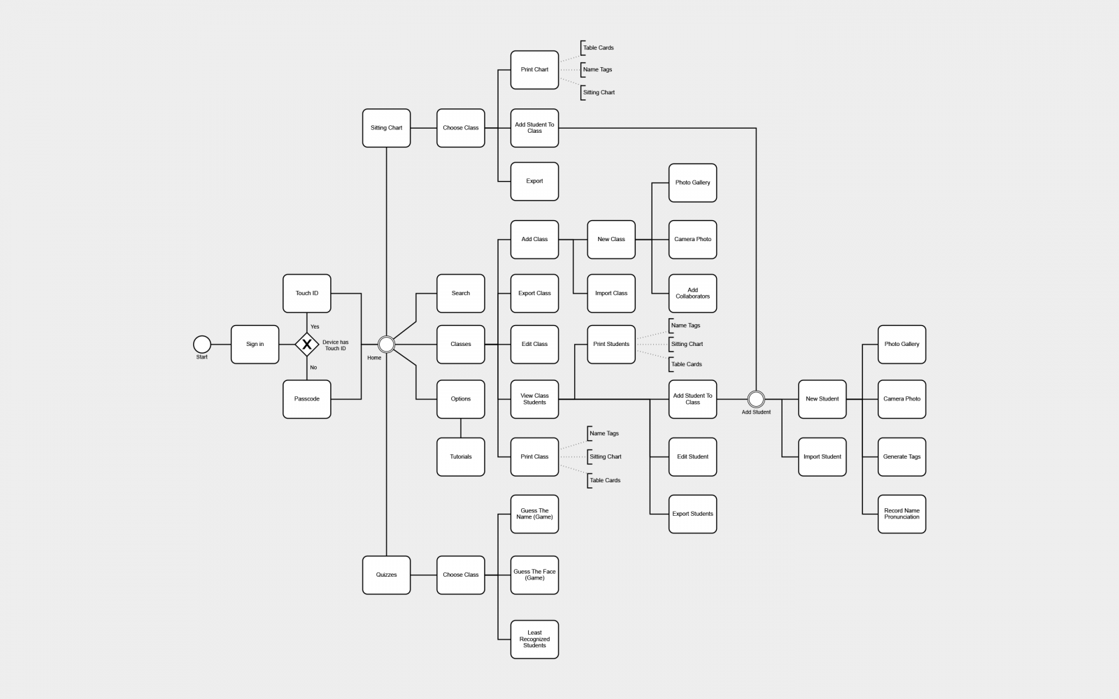 User flow diagram User flow diagram